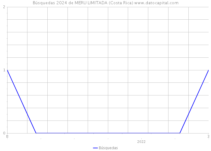 Búsquedas 2024 de MERU LIMITADA (Costa Rica) 