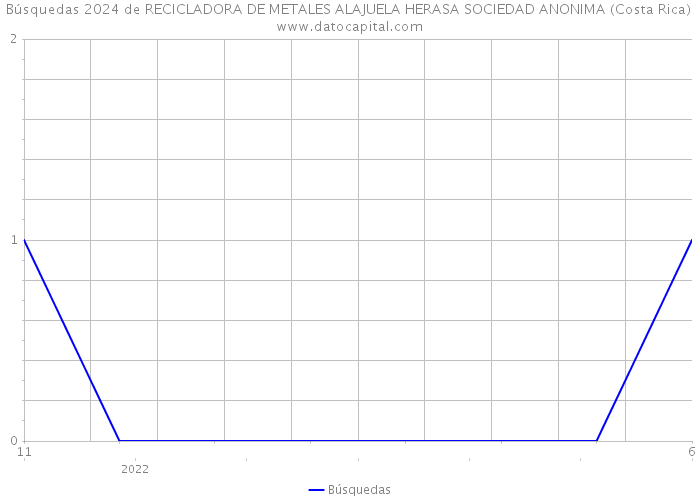 Búsquedas 2024 de RECICLADORA DE METALES ALAJUELA HERASA SOCIEDAD ANONIMA (Costa Rica) 