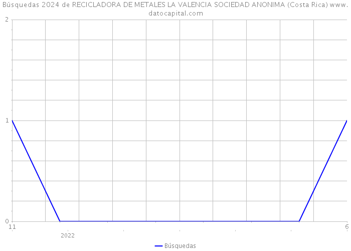 Búsquedas 2024 de RECICLADORA DE METALES LA VALENCIA SOCIEDAD ANONIMA (Costa Rica) 