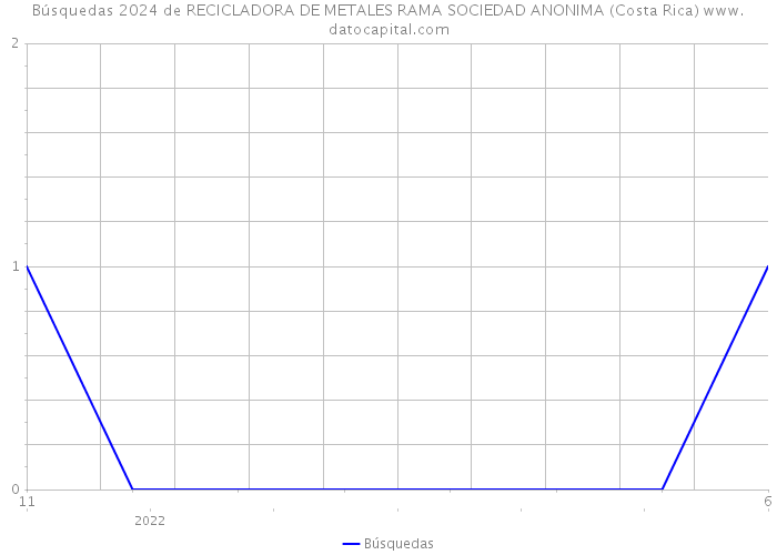 Búsquedas 2024 de RECICLADORA DE METALES RAMA SOCIEDAD ANONIMA (Costa Rica) 