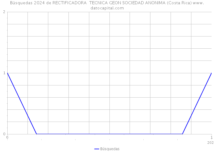 Búsquedas 2024 de RECTIFICADORA TECNICA GEON SOCIEDAD ANONIMA (Costa Rica) 