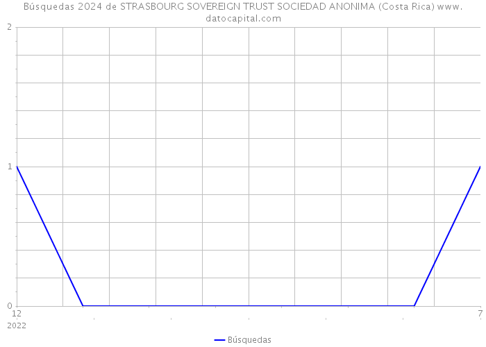 Búsquedas 2024 de STRASBOURG SOVEREIGN TRUST SOCIEDAD ANONIMA (Costa Rica) 