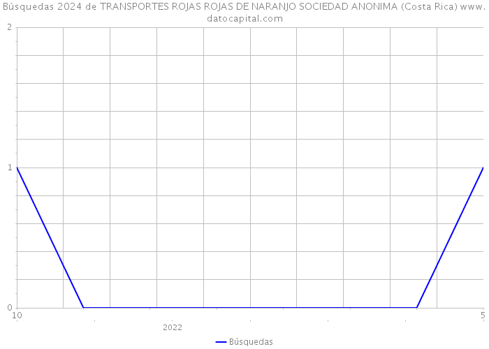 Búsquedas 2024 de TRANSPORTES ROJAS ROJAS DE NARANJO SOCIEDAD ANONIMA (Costa Rica) 