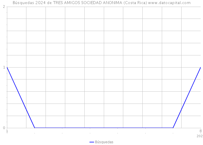 Búsquedas 2024 de TRES AMIGOS SOCIEDAD ANONIMA (Costa Rica) 