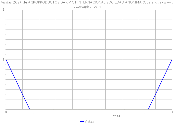 Visitas 2024 de AGROPRODUCTOS DARIVICT INTERNACIONAL SOCIEDAD ANONIMA (Costa Rica) 