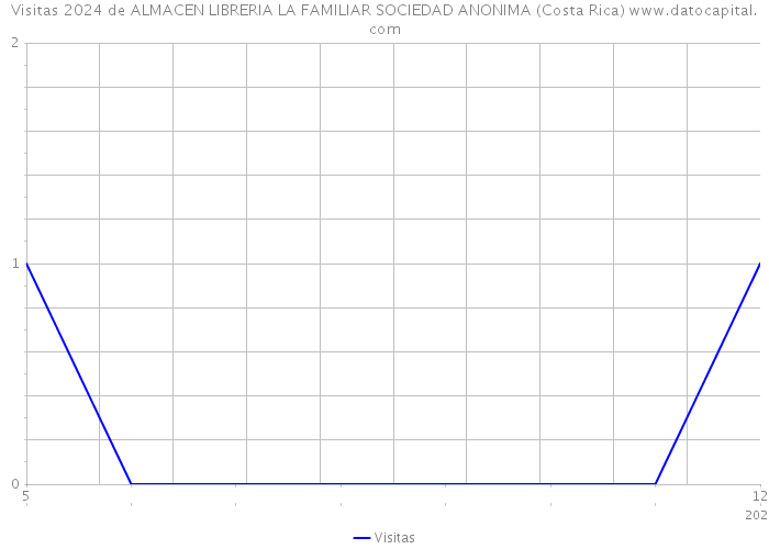 Visitas 2024 de ALMACEN LIBRERIA LA FAMILIAR SOCIEDAD ANONIMA (Costa Rica) 