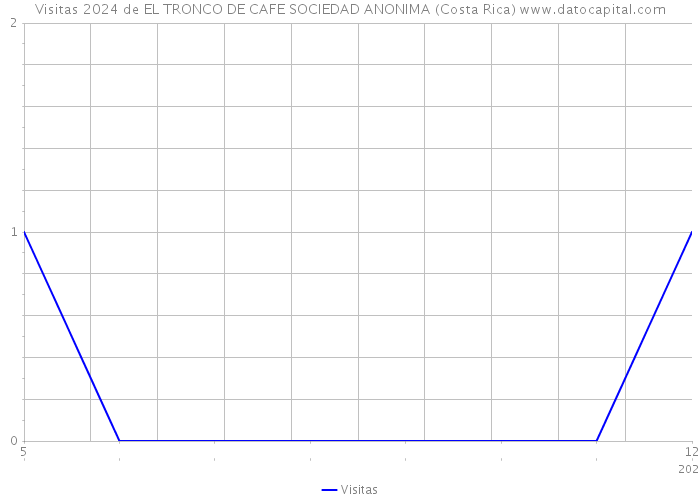 Visitas 2024 de EL TRONCO DE CAFE SOCIEDAD ANONIMA (Costa Rica) 