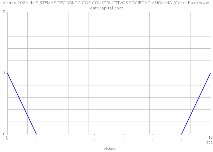 Visitas 2024 de SISTEMAS TECNOLOGICOS CONSTRUCTIVOS SOCIEDAD ANONIMA (Costa Rica) 