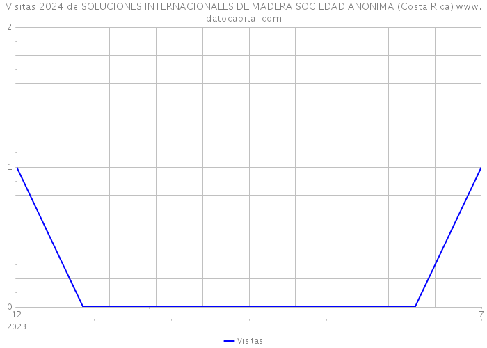 Visitas 2024 de SOLUCIONES INTERNACIONALES DE MADERA SOCIEDAD ANONIMA (Costa Rica) 