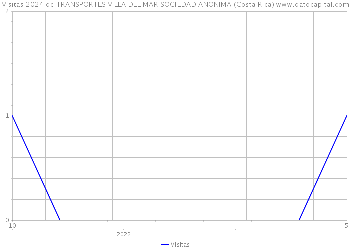 Visitas 2024 de TRANSPORTES VILLA DEL MAR SOCIEDAD ANONIMA (Costa Rica) 