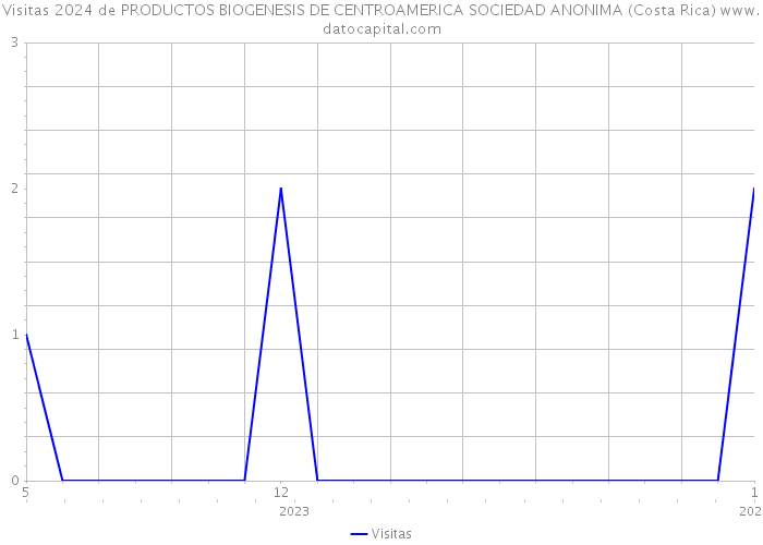 Visitas 2024 de PRODUCTOS BIOGENESIS DE CENTROAMERICA SOCIEDAD ANONIMA (Costa Rica) 