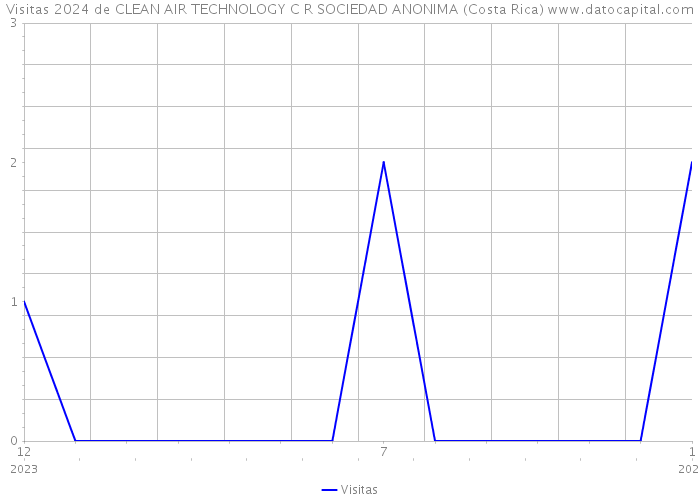 Visitas 2024 de CLEAN AIR TECHNOLOGY C R SOCIEDAD ANONIMA (Costa Rica) 