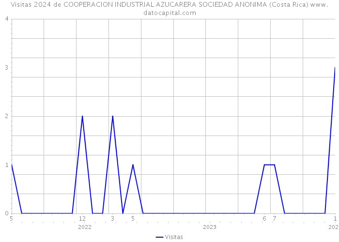 Visitas 2024 de COOPERACION INDUSTRIAL AZUCARERA SOCIEDAD ANONIMA (Costa Rica) 