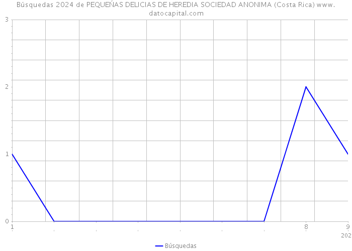 Búsquedas 2024 de PEQUEŃAS DELICIAS DE HEREDIA SOCIEDAD ANONIMA (Costa Rica) 
