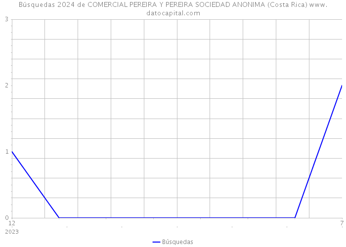 Búsquedas 2024 de COMERCIAL PEREIRA Y PEREIRA SOCIEDAD ANONIMA (Costa Rica) 