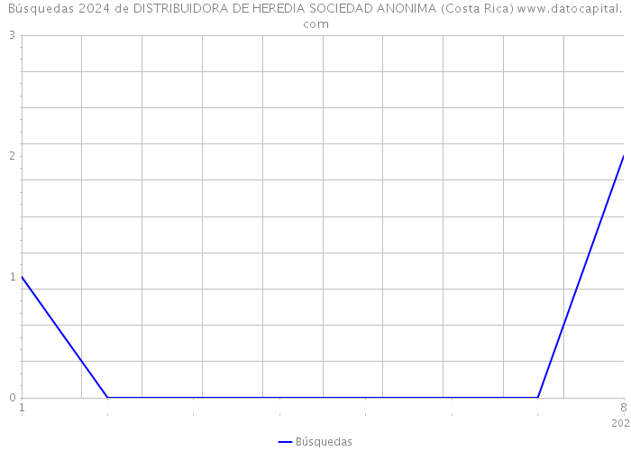 Búsquedas 2024 de DISTRIBUIDORA DE HEREDIA SOCIEDAD ANONIMA (Costa Rica) 