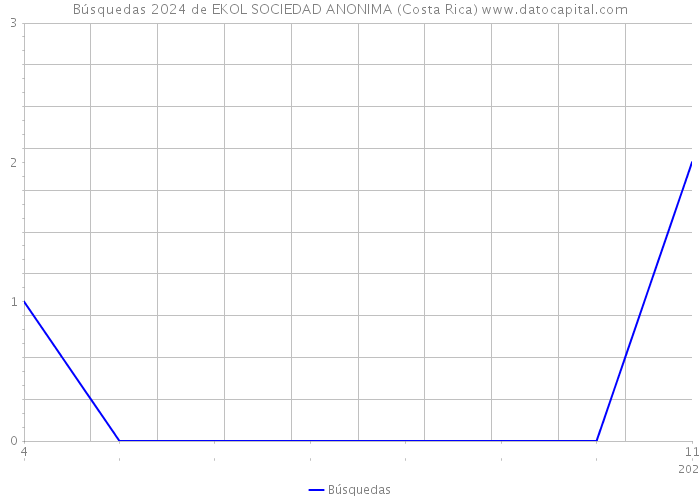 Búsquedas 2024 de EKOL SOCIEDAD ANONIMA (Costa Rica) 