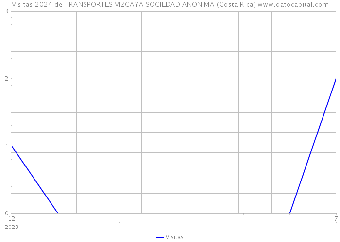 Visitas 2024 de TRANSPORTES VIZCAYA SOCIEDAD ANONIMA (Costa Rica) 