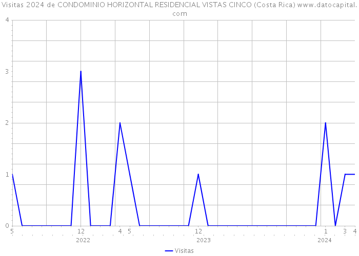 Visitas 2024 de CONDOMINIO HORIZONTAL RESIDENCIAL VISTAS CINCO (Costa Rica) 