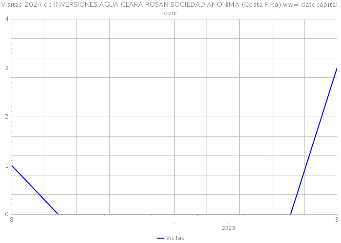 Visitas 2024 de INVERSIONES AGUA CLARA ROSAN SOCIEDAD ANONIMA (Costa Rica) 
