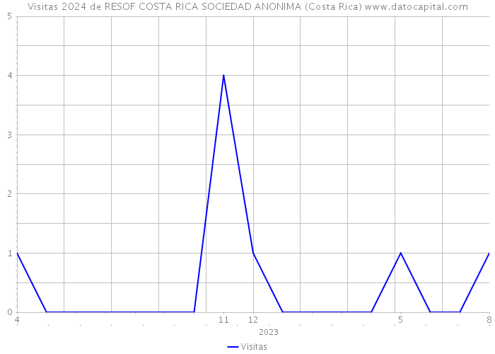Visitas 2024 de RESOF COSTA RICA SOCIEDAD ANONIMA (Costa Rica) 