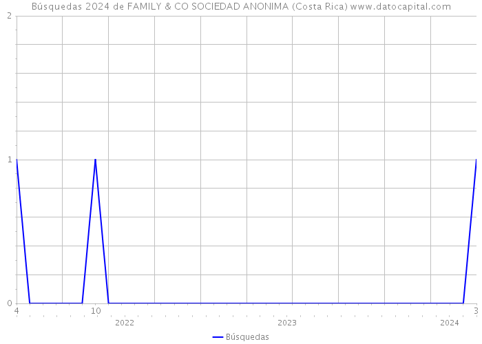 Búsquedas 2024 de FAMILY & CO SOCIEDAD ANONIMA (Costa Rica) 