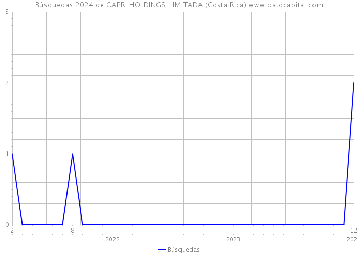 Búsquedas 2024 de CAPRI HOLDINGS, LIMITADA (Costa Rica) 