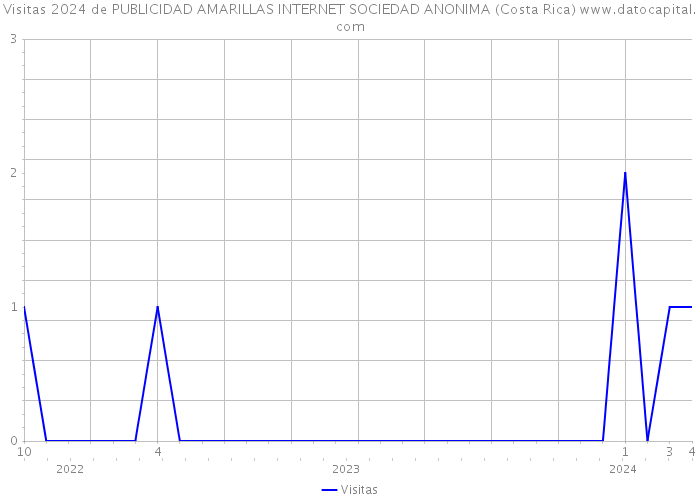Visitas 2024 de PUBLICIDAD AMARILLAS INTERNET SOCIEDAD ANONIMA (Costa Rica) 