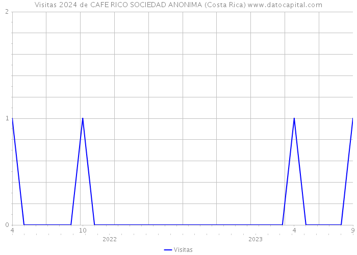Visitas 2024 de CAFE RICO SOCIEDAD ANONIMA (Costa Rica) 