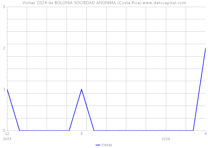 Visitas 2024 de BOLONIA SOCIEDAD ANONIMA (Costa Rica) 