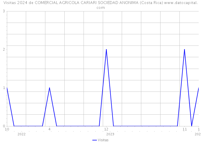 Visitas 2024 de COMERCIAL AGRICOLA CARIARI SOCIEDAD ANONIMA (Costa Rica) 
