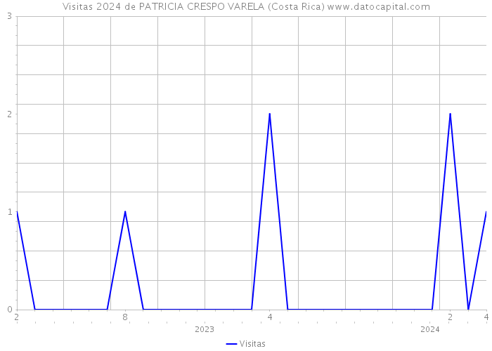 Visitas 2024 de PATRICIA CRESPO VARELA (Costa Rica) 