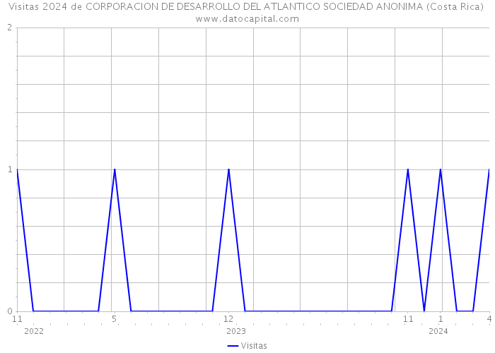 Visitas 2024 de CORPORACION DE DESARROLLO DEL ATLANTICO SOCIEDAD ANONIMA (Costa Rica) 