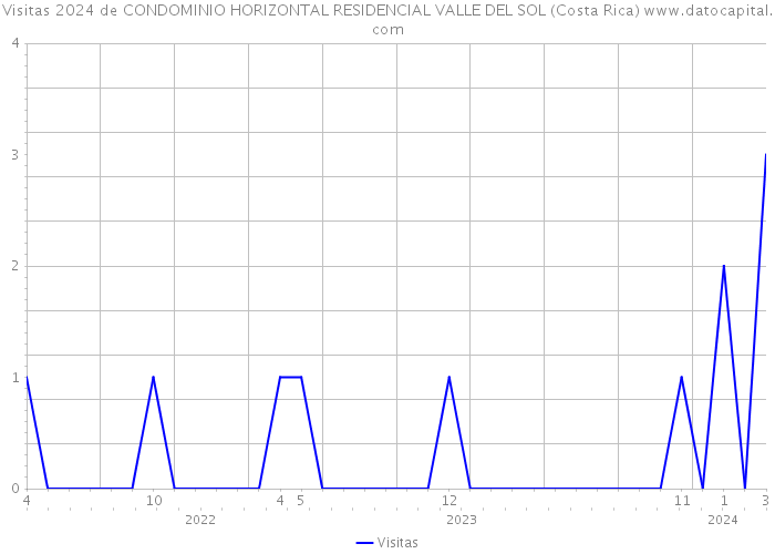Visitas 2024 de CONDOMINIO HORIZONTAL RESIDENCIAL VALLE DEL SOL (Costa Rica) 