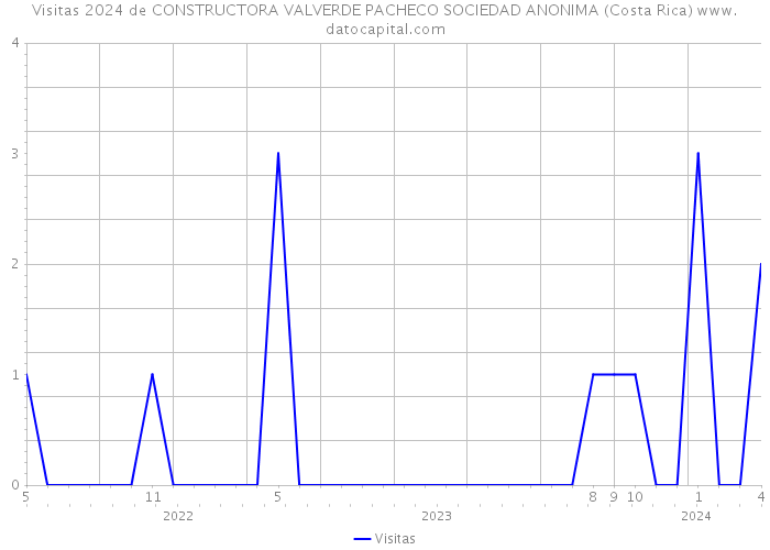 Visitas 2024 de CONSTRUCTORA VALVERDE PACHECO SOCIEDAD ANONIMA (Costa Rica) 
