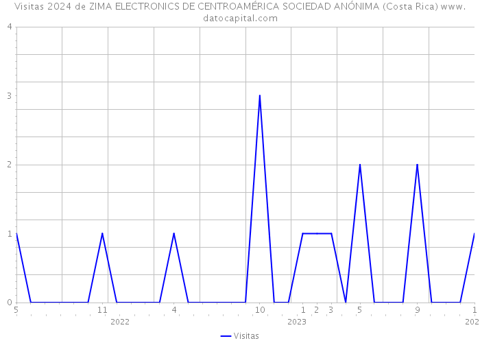 Visitas 2024 de ZIMA ELECTRONICS DE CENTROAMÉRICA SOCIEDAD ANÓNIMA (Costa Rica) 