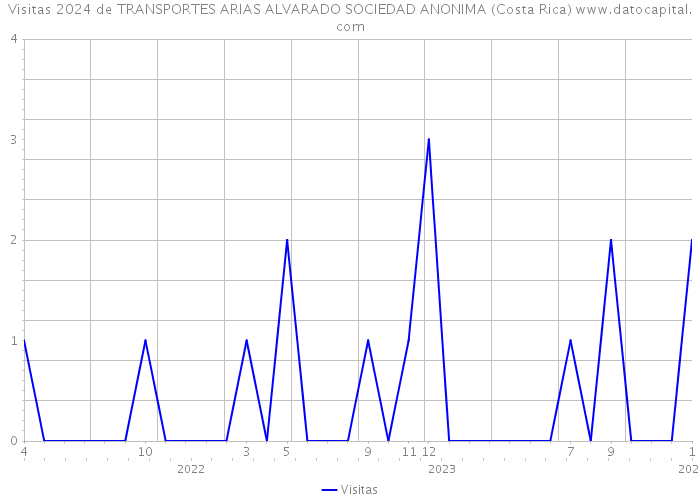 Visitas 2024 de TRANSPORTES ARIAS ALVARADO SOCIEDAD ANONIMA (Costa Rica) 