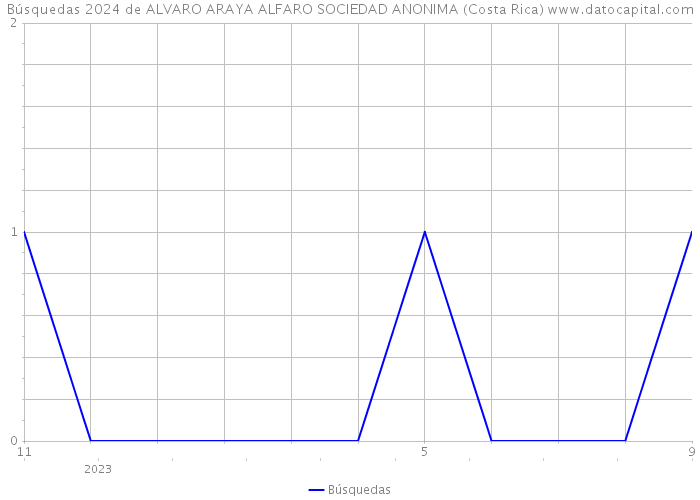 Búsquedas 2024 de ALVARO ARAYA ALFARO SOCIEDAD ANONIMA (Costa Rica) 