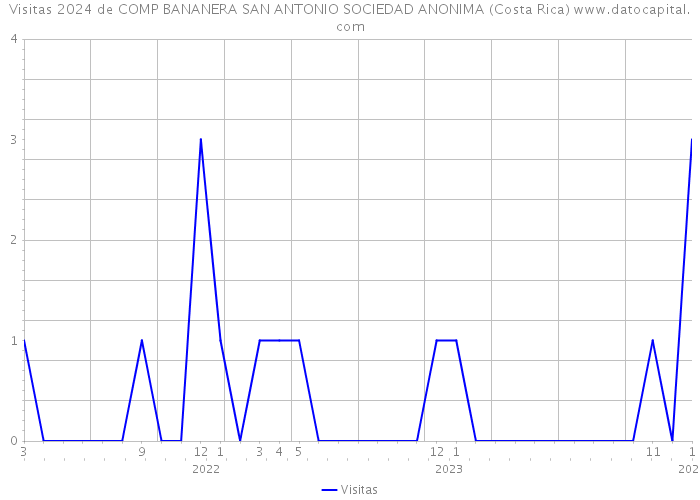 Visitas 2024 de COMP BANANERA SAN ANTONIO SOCIEDAD ANONIMA (Costa Rica) 