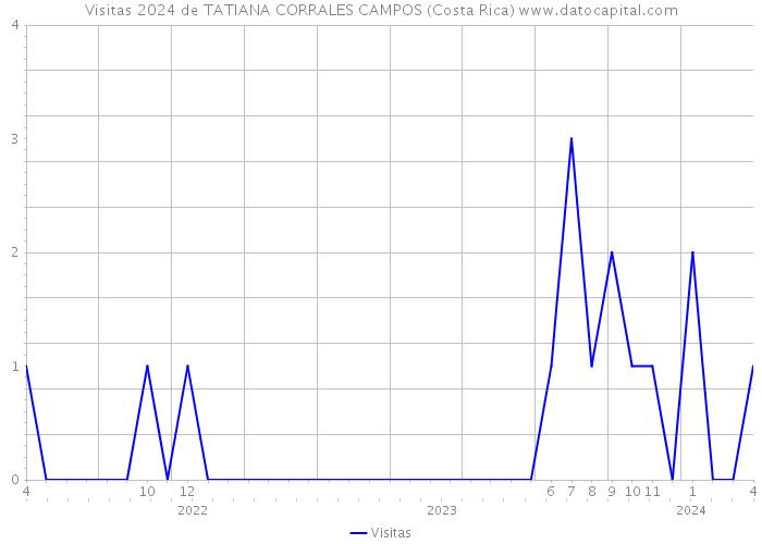 Visitas 2024 de TATIANA CORRALES CAMPOS (Costa Rica) 