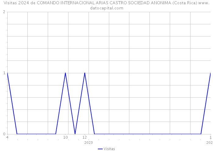 Visitas 2024 de COMANDO INTERNACIONAL ARIAS CASTRO SOCIEDAD ANONIMA (Costa Rica) 