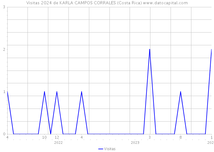 Visitas 2024 de KARLA CAMPOS CORRALES (Costa Rica) 