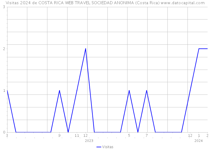 Visitas 2024 de COSTA RICA WEB TRAVEL SOCIEDAD ANONIMA (Costa Rica) 