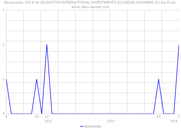 Búsquedas 2024 de LEXINGTON INTERNATIONAL INVESTMENTS SOCIEDAD ANONIMA (Costa Rica) 