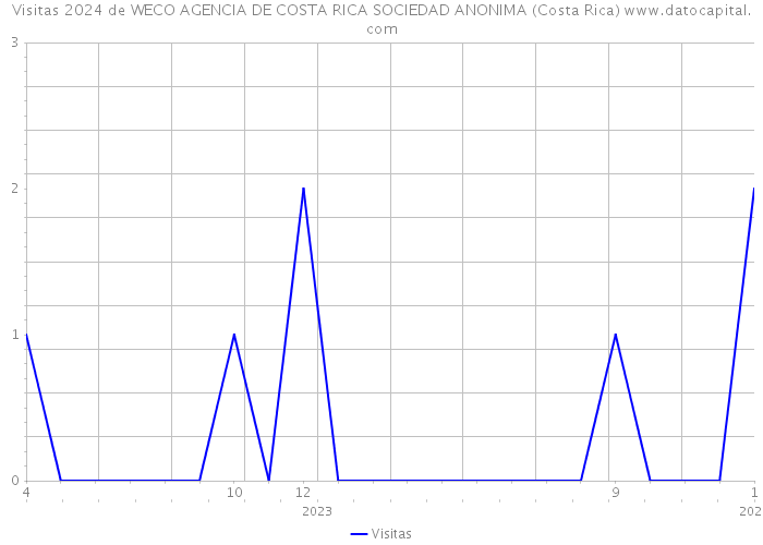 Visitas 2024 de WECO AGENCIA DE COSTA RICA SOCIEDAD ANONIMA (Costa Rica) 