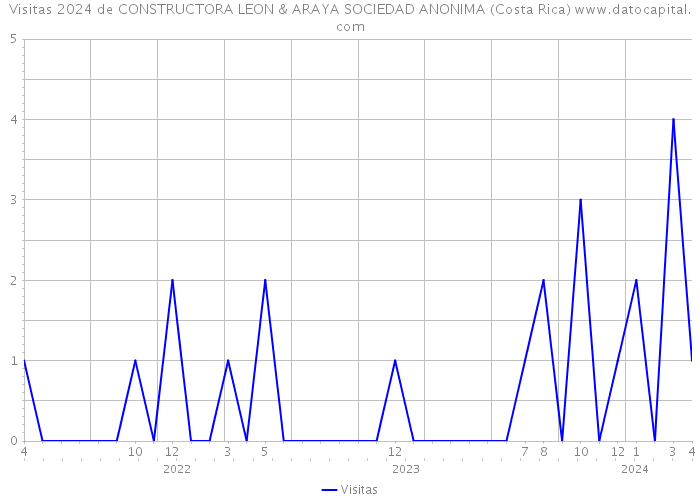 Visitas 2024 de CONSTRUCTORA LEON & ARAYA SOCIEDAD ANONIMA (Costa Rica) 