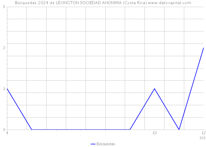 Búsquedas 2024 de LEXINGTON SOCIEDAD ANONIMA (Costa Rica) 