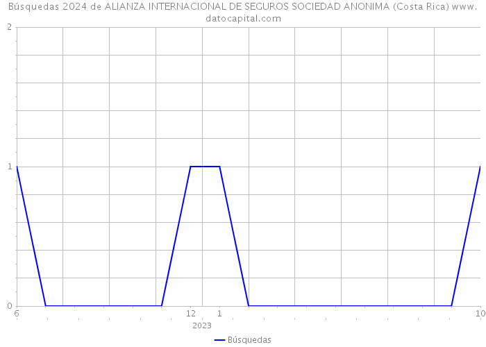 Búsquedas 2024 de ALIANZA INTERNACIONAL DE SEGUROS SOCIEDAD ANONIMA (Costa Rica) 