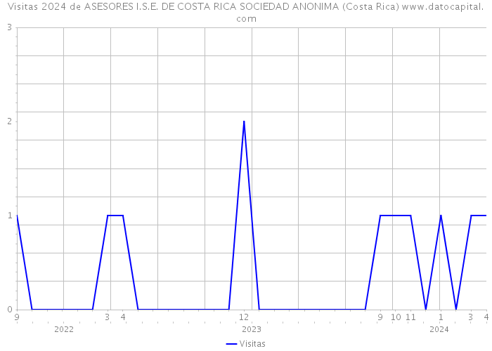 Visitas 2024 de ASESORES I.S.E. DE COSTA RICA SOCIEDAD ANONIMA (Costa Rica) 