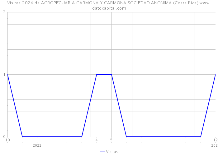 Visitas 2024 de AGROPECUARIA CARMONA Y CARMONA SOCIEDAD ANONIMA (Costa Rica) 